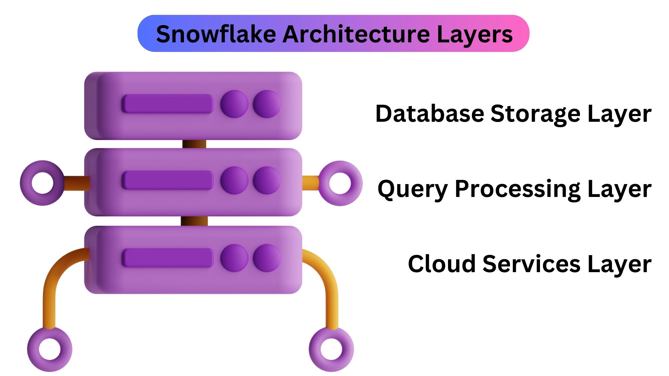 Snowflake Architecture Layers: An Extensive Analysis