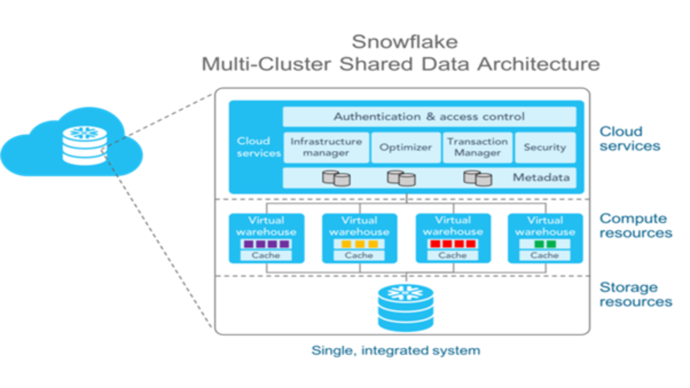 multi-cluster, shared data architecture
